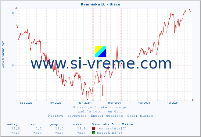 POVPREČJE :: Kamniška B. - Bišče :: temperatura | pretok | višina :: zadnje leto / en dan.