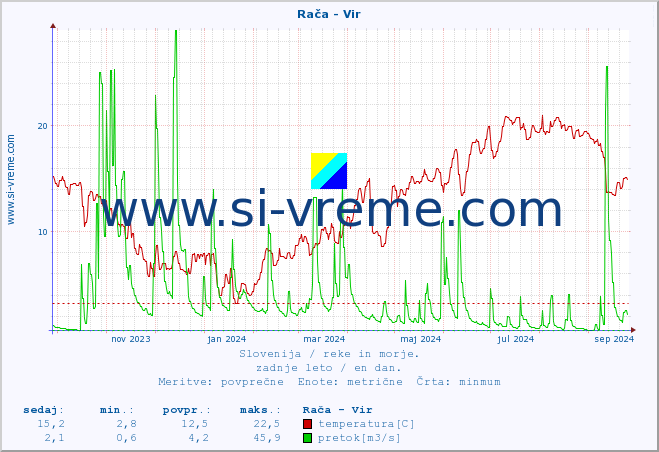 POVPREČJE :: Rača - Vir :: temperatura | pretok | višina :: zadnje leto / en dan.