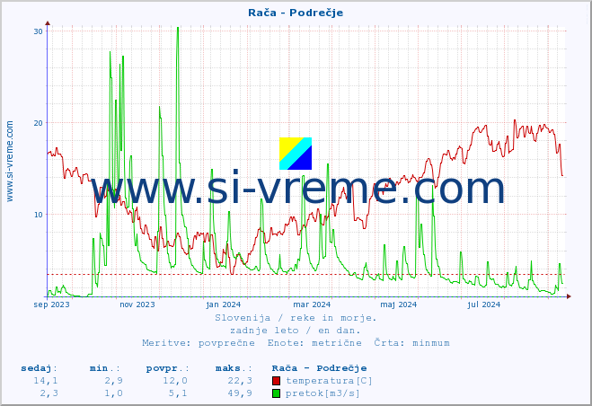 POVPREČJE :: Rača - Podrečje :: temperatura | pretok | višina :: zadnje leto / en dan.