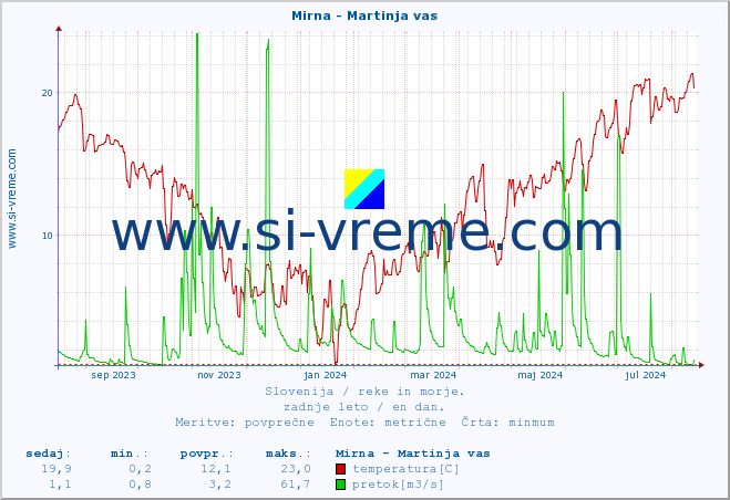POVPREČJE :: Mirna - Martinja vas :: temperatura | pretok | višina :: zadnje leto / en dan.