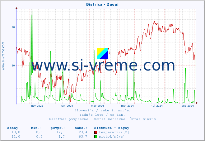 POVPREČJE :: Bistrica - Zagaj :: temperatura | pretok | višina :: zadnje leto / en dan.