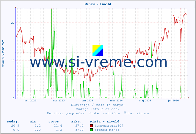 POVPREČJE :: Rinža - Livold :: temperatura | pretok | višina :: zadnje leto / en dan.