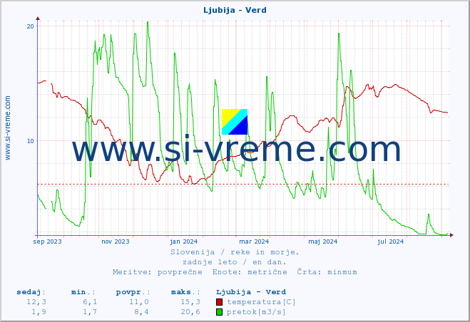 POVPREČJE :: Ljubija - Verd :: temperatura | pretok | višina :: zadnje leto / en dan.