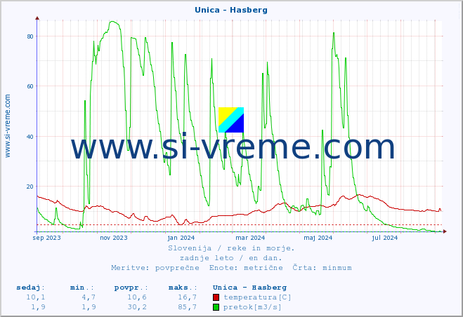 POVPREČJE :: Unica - Hasberg :: temperatura | pretok | višina :: zadnje leto / en dan.
