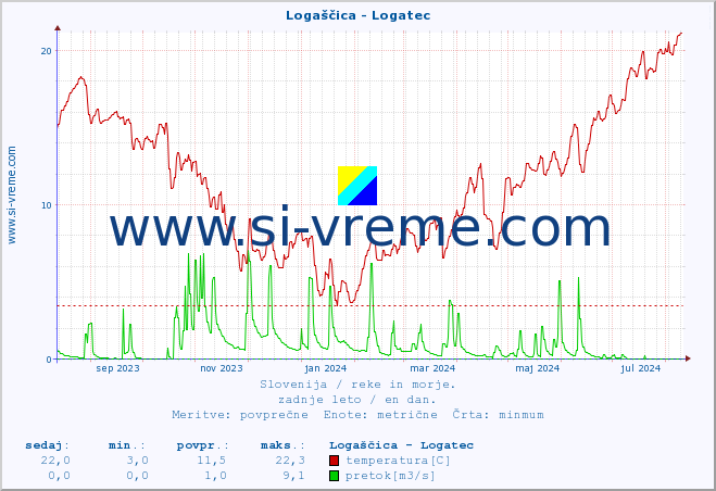 POVPREČJE :: Logaščica - Logatec :: temperatura | pretok | višina :: zadnje leto / en dan.