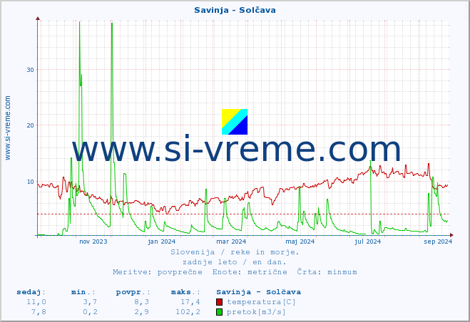 POVPREČJE :: Savinja - Solčava :: temperatura | pretok | višina :: zadnje leto / en dan.