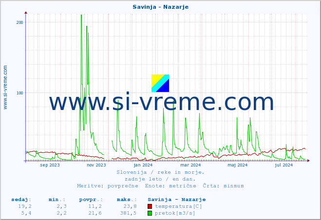 POVPREČJE :: Savinja - Nazarje :: temperatura | pretok | višina :: zadnje leto / en dan.