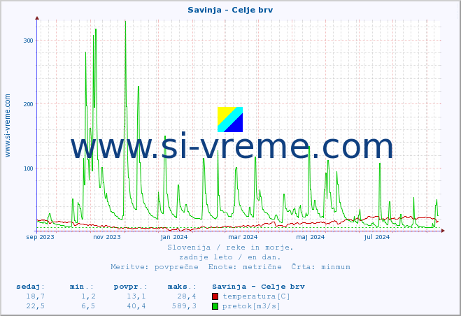 POVPREČJE :: Savinja - Celje brv :: temperatura | pretok | višina :: zadnje leto / en dan.