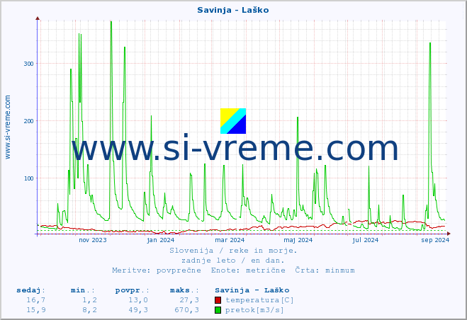 POVPREČJE :: Savinja - Laško :: temperatura | pretok | višina :: zadnje leto / en dan.