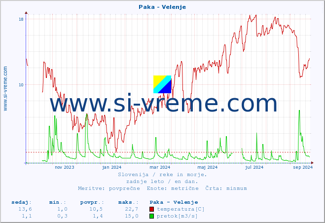 POVPREČJE :: Paka - Velenje :: temperatura | pretok | višina :: zadnje leto / en dan.