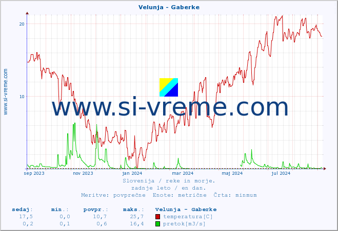 POVPREČJE :: Velunja - Gaberke :: temperatura | pretok | višina :: zadnje leto / en dan.