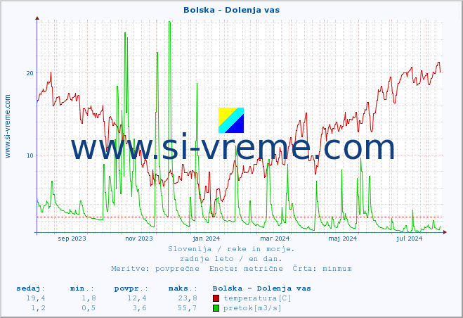 POVPREČJE :: Bolska - Dolenja vas :: temperatura | pretok | višina :: zadnje leto / en dan.