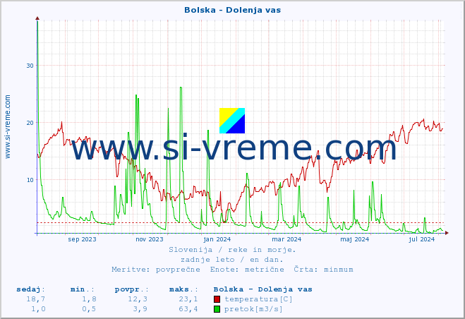 POVPREČJE :: Bolska - Dolenja vas :: temperatura | pretok | višina :: zadnje leto / en dan.