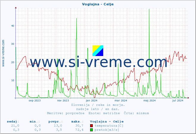 POVPREČJE :: Voglajna - Celje :: temperatura | pretok | višina :: zadnje leto / en dan.