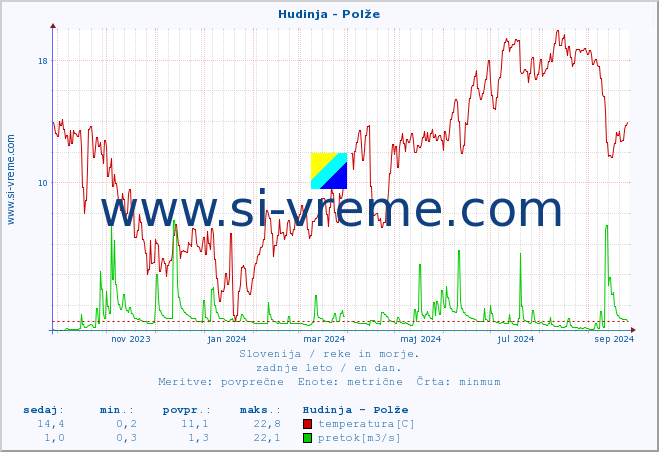 POVPREČJE :: Hudinja - Polže :: temperatura | pretok | višina :: zadnje leto / en dan.