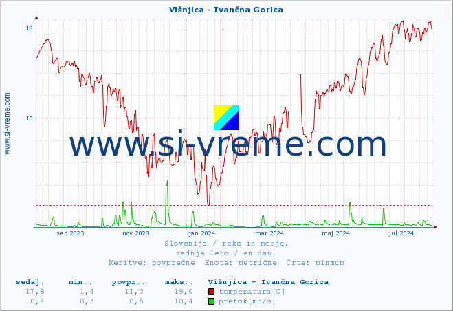 POVPREČJE :: Višnjica - Ivančna Gorica :: temperatura | pretok | višina :: zadnje leto / en dan.