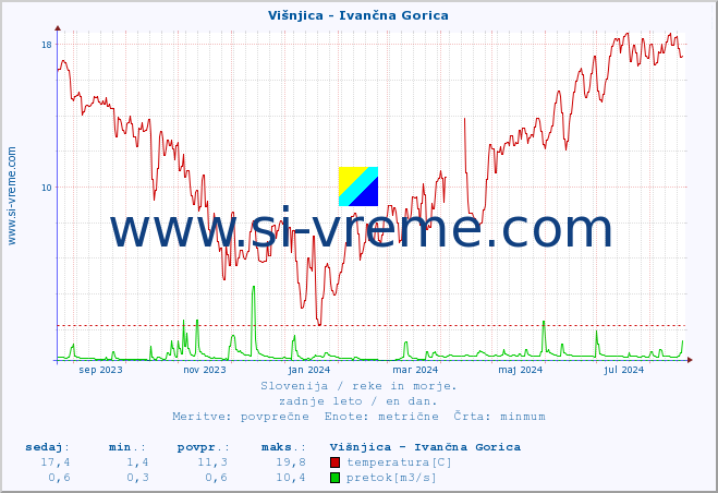 POVPREČJE :: Višnjica - Ivančna Gorica :: temperatura | pretok | višina :: zadnje leto / en dan.