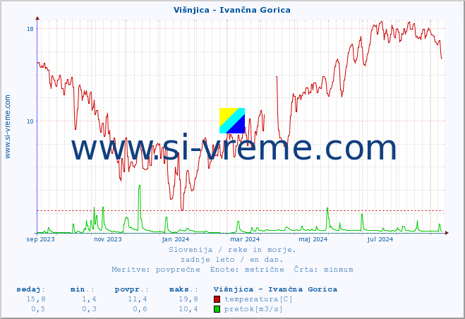 POVPREČJE :: Višnjica - Ivančna Gorica :: temperatura | pretok | višina :: zadnje leto / en dan.