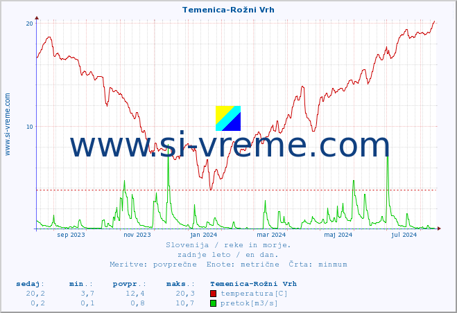 POVPREČJE :: Temenica-Rožni Vrh :: temperatura | pretok | višina :: zadnje leto / en dan.