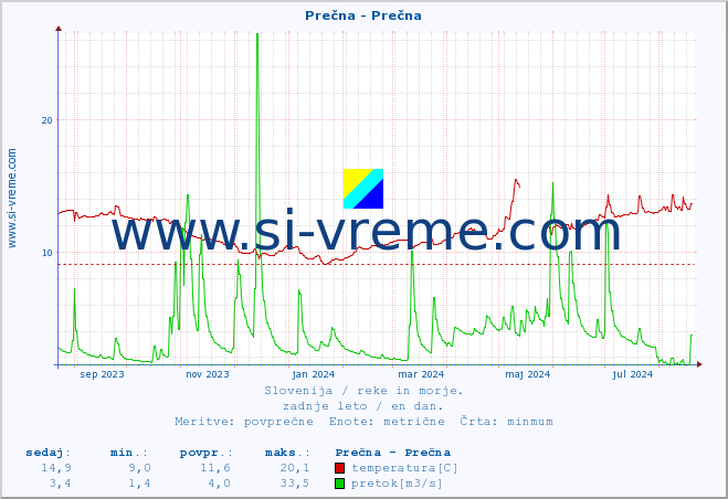 POVPREČJE :: Prečna - Prečna :: temperatura | pretok | višina :: zadnje leto / en dan.