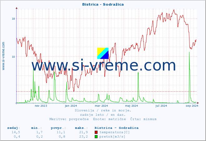 POVPREČJE :: Bistrica - Sodražica :: temperatura | pretok | višina :: zadnje leto / en dan.