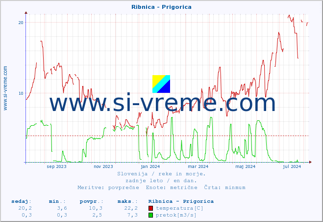 POVPREČJE :: Ribnica - Prigorica :: temperatura | pretok | višina :: zadnje leto / en dan.