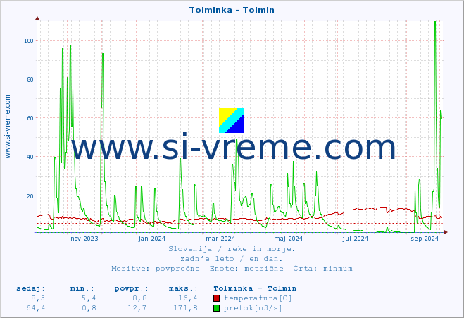 POVPREČJE :: Tolminka - Tolmin :: temperatura | pretok | višina :: zadnje leto / en dan.