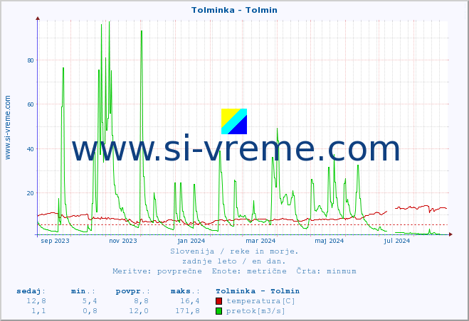 POVPREČJE :: Tolminka - Tolmin :: temperatura | pretok | višina :: zadnje leto / en dan.