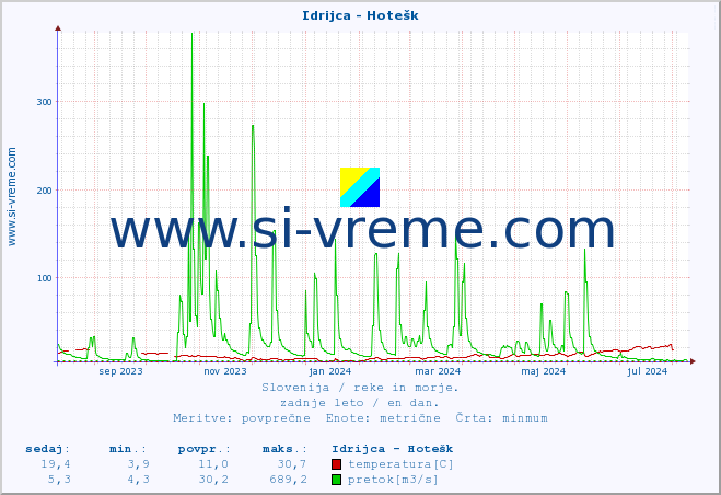 POVPREČJE :: Idrijca - Hotešk :: temperatura | pretok | višina :: zadnje leto / en dan.