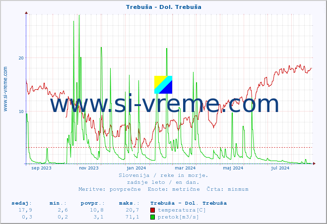 POVPREČJE :: Trebuša - Dol. Trebuša :: temperatura | pretok | višina :: zadnje leto / en dan.