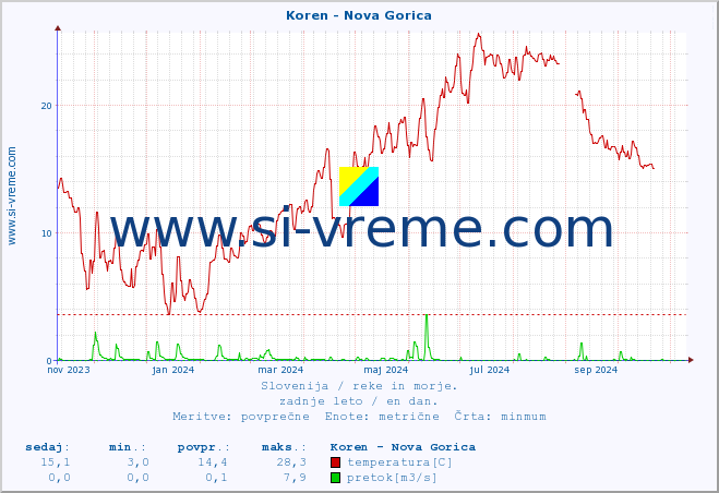POVPREČJE :: Koren - Nova Gorica :: temperatura | pretok | višina :: zadnje leto / en dan.