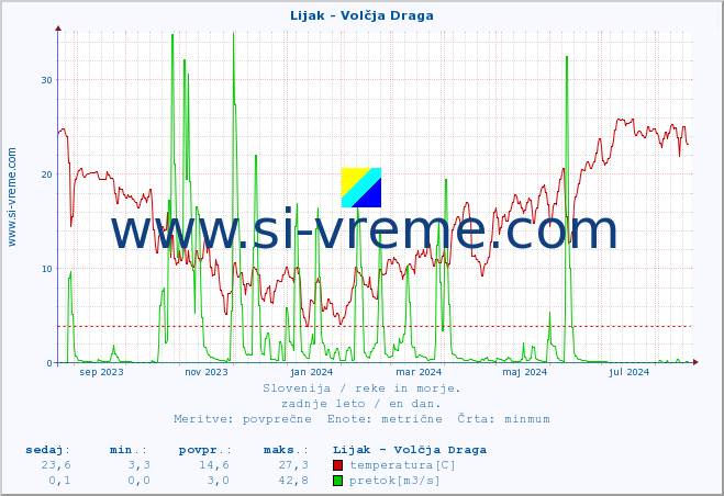 POVPREČJE :: Lijak - Volčja Draga :: temperatura | pretok | višina :: zadnje leto / en dan.