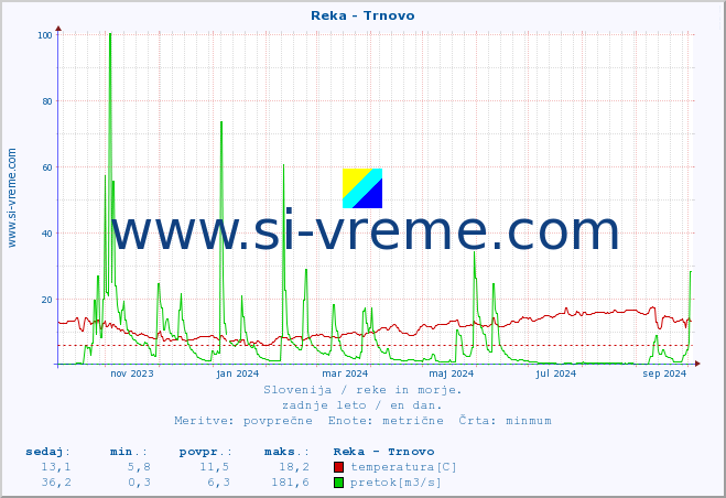 POVPREČJE :: Reka - Trnovo :: temperatura | pretok | višina :: zadnje leto / en dan.