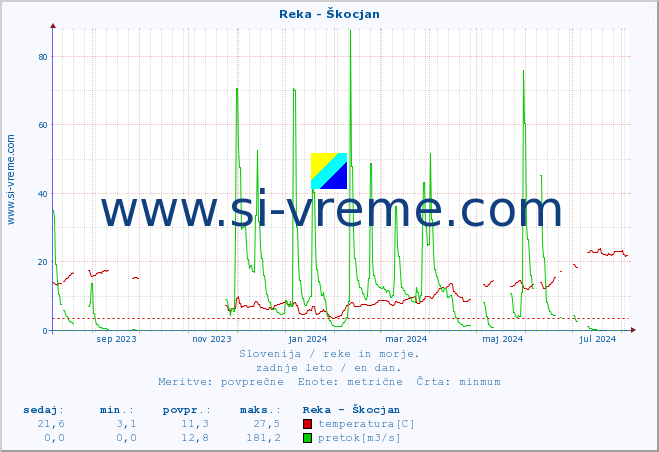 POVPREČJE :: Reka - Škocjan :: temperatura | pretok | višina :: zadnje leto / en dan.