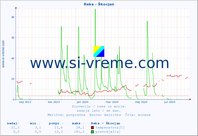 POVPREČJE :: Reka - Škocjan :: temperatura | pretok | višina :: zadnje leto / en dan.