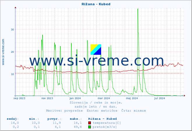 POVPREČJE :: Rižana - Kubed :: temperatura | pretok | višina :: zadnje leto / en dan.