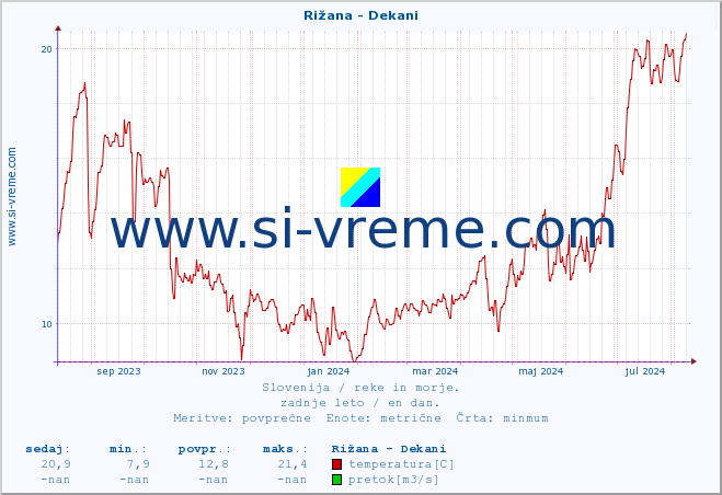 POVPREČJE :: Rižana - Dekani :: temperatura | pretok | višina :: zadnje leto / en dan.
