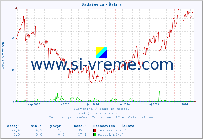 POVPREČJE :: Badaševica - Šalara :: temperatura | pretok | višina :: zadnje leto / en dan.