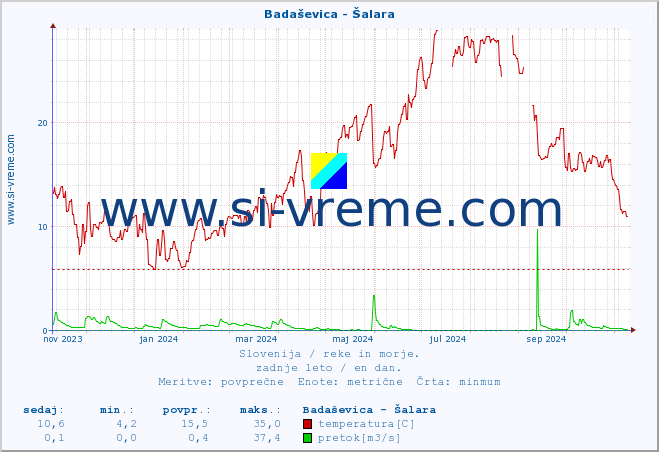 POVPREČJE :: Badaševica - Šalara :: temperatura | pretok | višina :: zadnje leto / en dan.