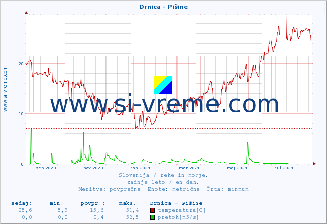 POVPREČJE :: Drnica - Pišine :: temperatura | pretok | višina :: zadnje leto / en dan.