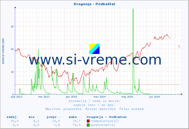POVPREČJE :: Dragonja - Podkaštel :: temperatura | pretok | višina :: zadnje leto / en dan.