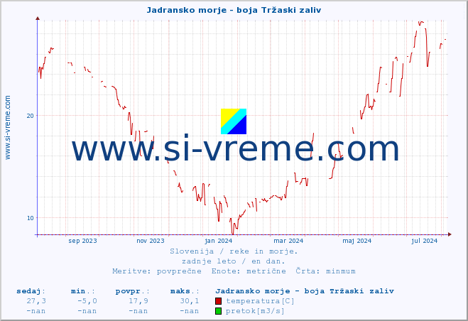 POVPREČJE :: Jadransko morje - boja Tržaski zaliv :: temperatura | pretok | višina :: zadnje leto / en dan.