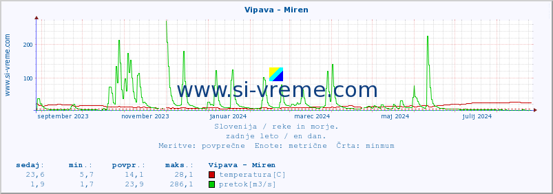 POVPREČJE :: Vipava - Miren :: temperatura | pretok | višina :: zadnje leto / en dan.