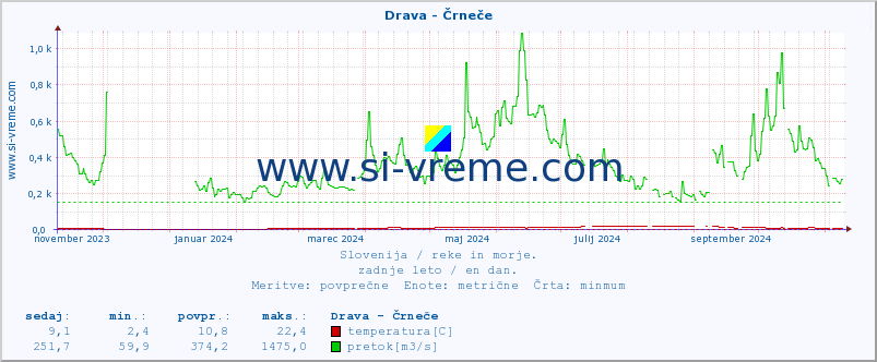 POVPREČJE :: Drava - Črneče :: temperatura | pretok | višina :: zadnje leto / en dan.