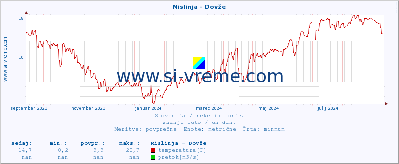 POVPREČJE :: Mislinja - Dovže :: temperatura | pretok | višina :: zadnje leto / en dan.