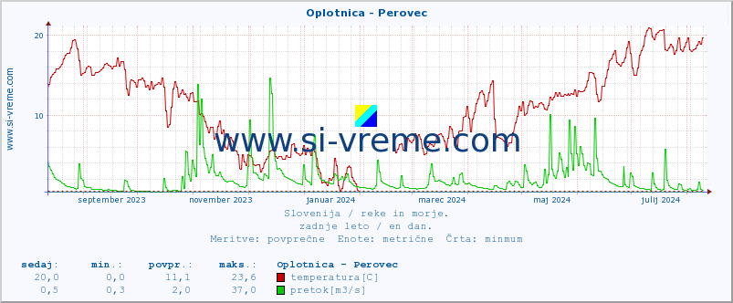 POVPREČJE :: Oplotnica - Perovec :: temperatura | pretok | višina :: zadnje leto / en dan.