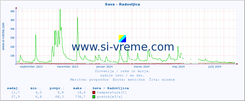 POVPREČJE :: Sava - Radovljica :: temperatura | pretok | višina :: zadnje leto / en dan.