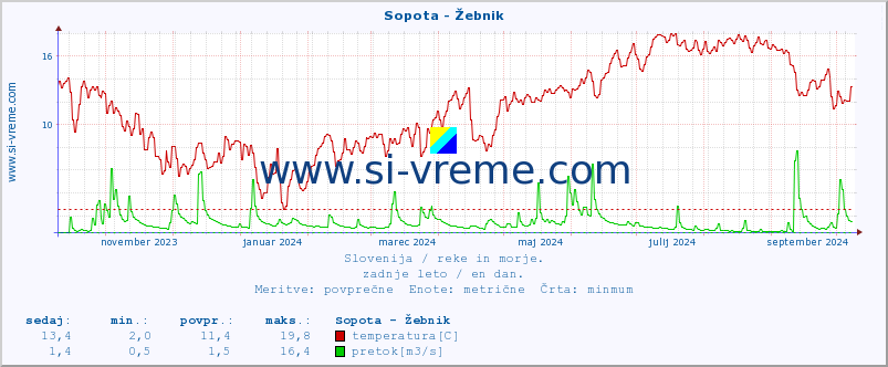 POVPREČJE :: Sopota - Žebnik :: temperatura | pretok | višina :: zadnje leto / en dan.