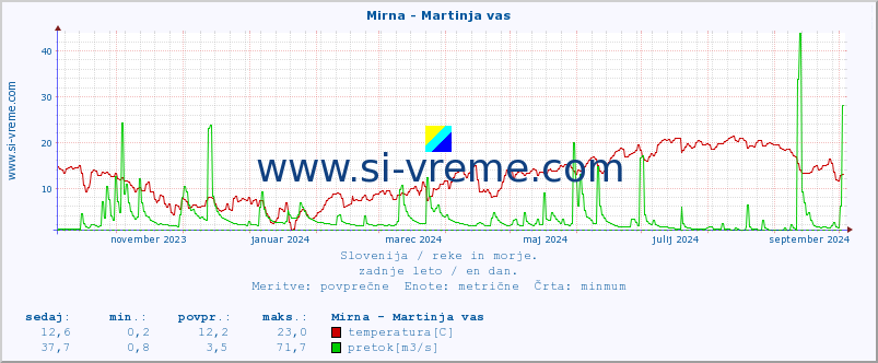 POVPREČJE :: Mirna - Martinja vas :: temperatura | pretok | višina :: zadnje leto / en dan.