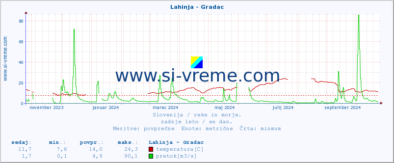 POVPREČJE :: Lahinja - Gradac :: temperatura | pretok | višina :: zadnje leto / en dan.